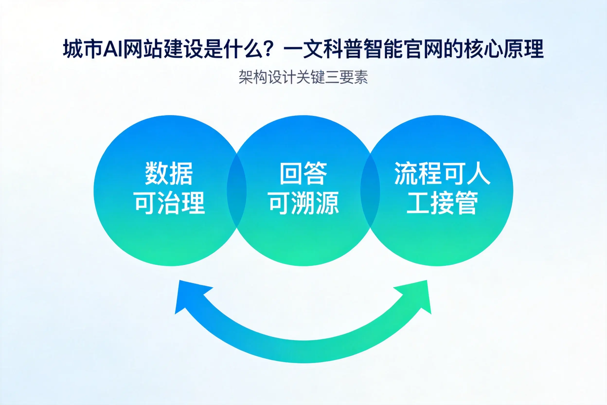 六盘水AI网站建设是什么？一文科普智能官网的核心原理