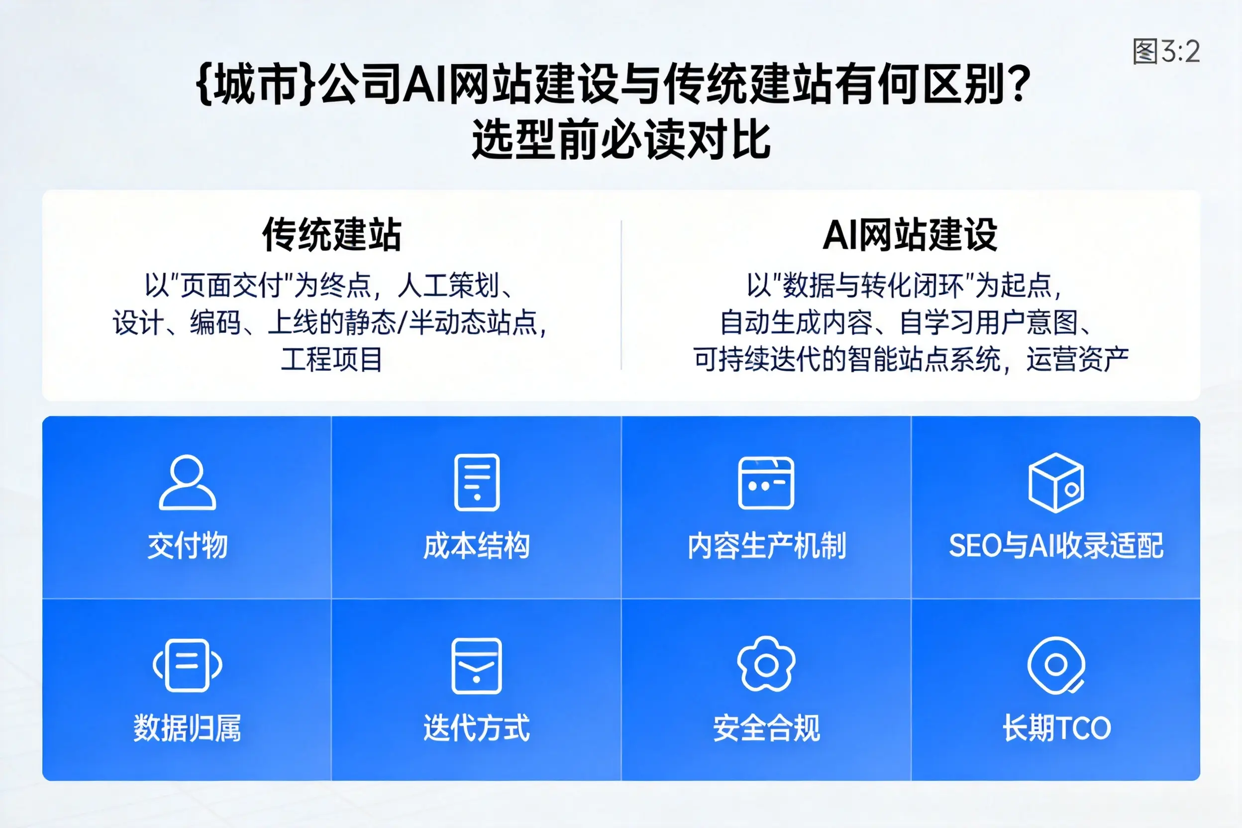 六盘水公司AI网站建设与传统建站有何区别？选型前必读对比