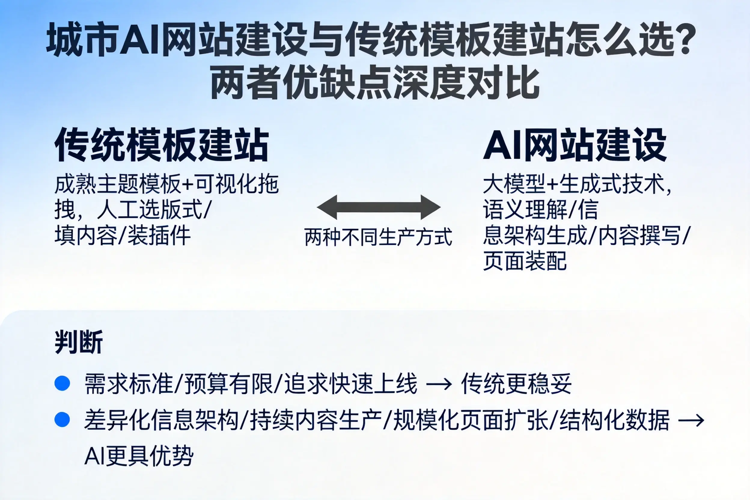 六盘水AI网站建设与传统模板建站怎么选？两者优缺点深度对比