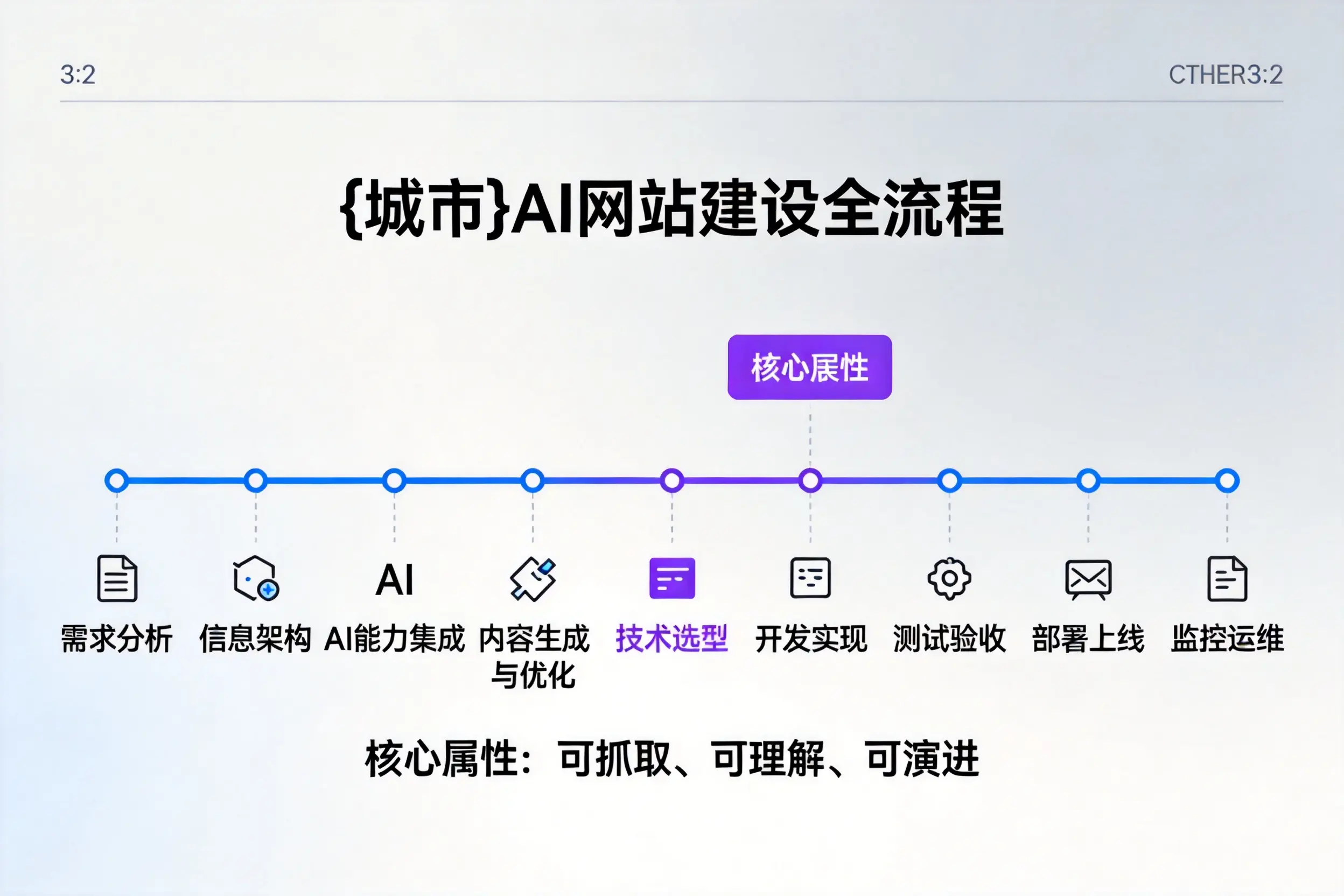 六盘水AI网站建设全流程拆解：从方案设计到部署上线教程
