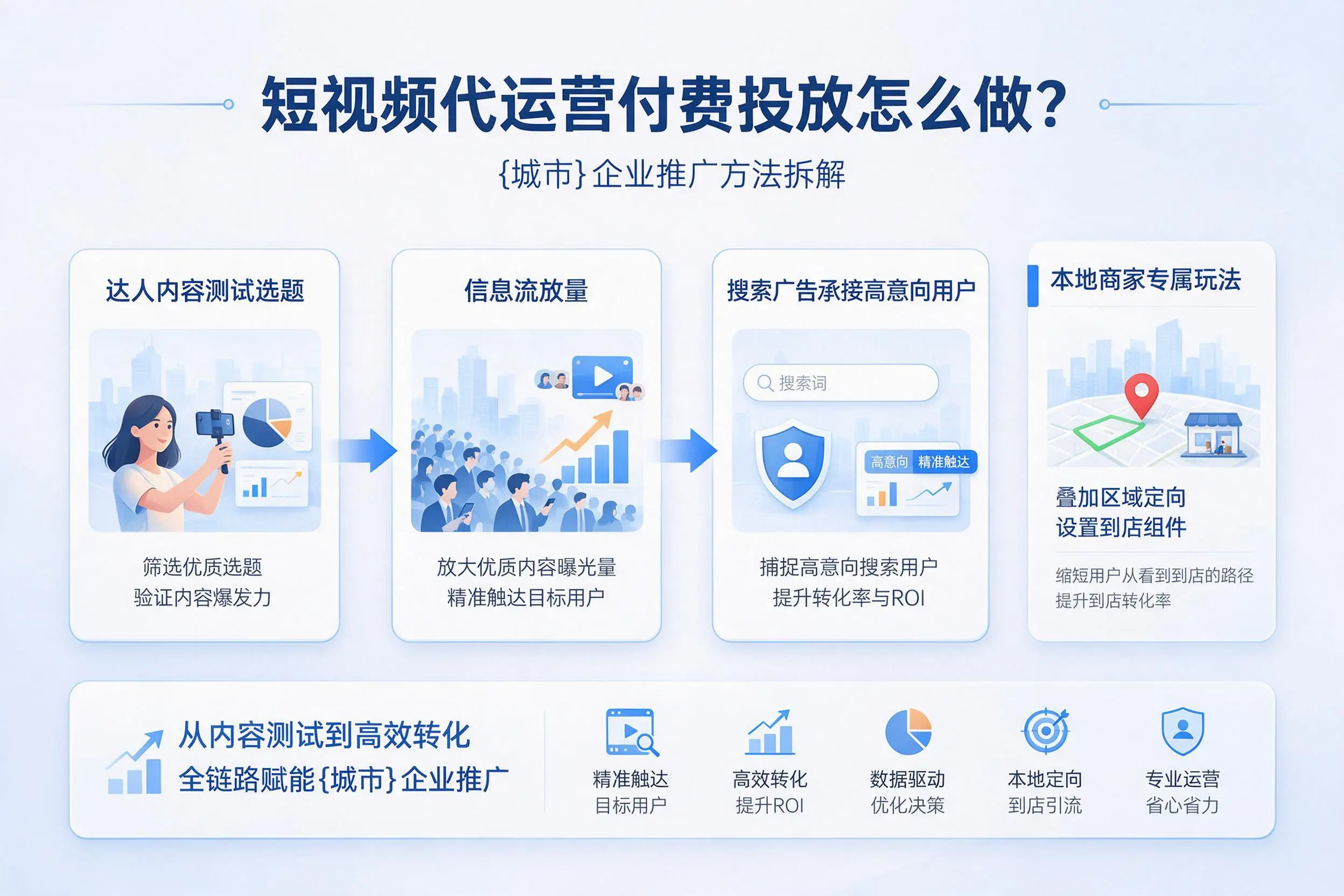 短视频代运营付费投放怎么做?六盘水企业推广方法拆解