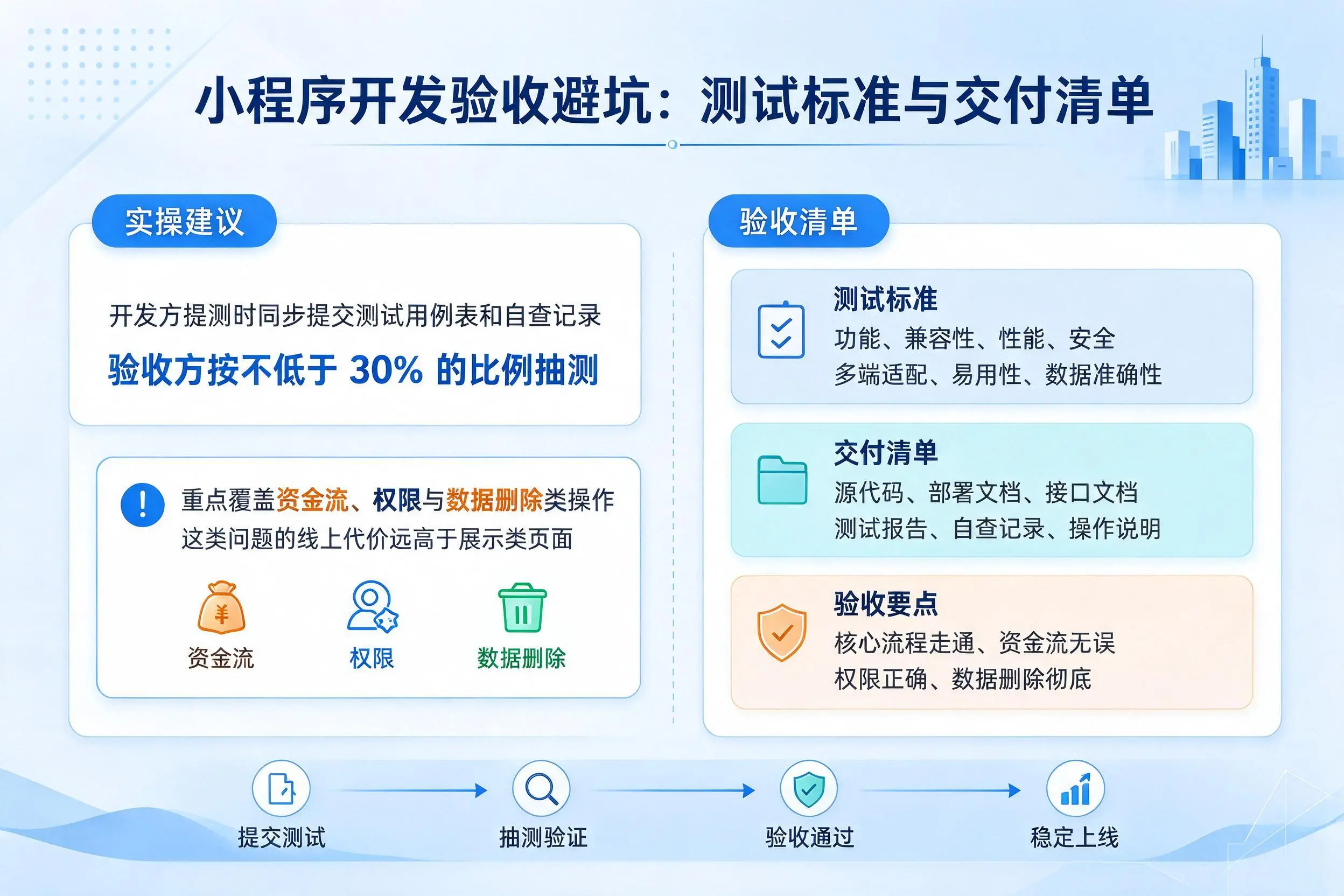 六盘水小程序开发验收避坑:测试标准与交付清单