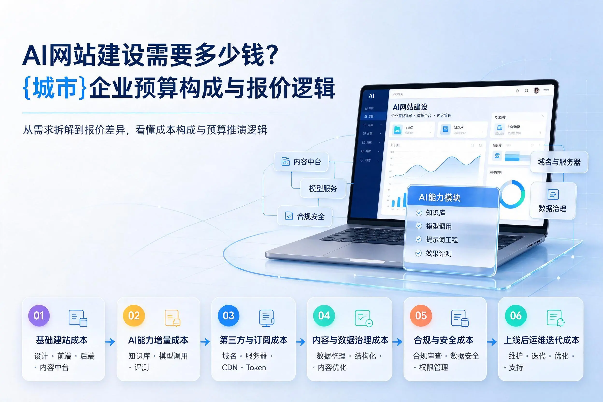 AI网站建设需要多少钱？六盘水企业预算构成与报价逻辑