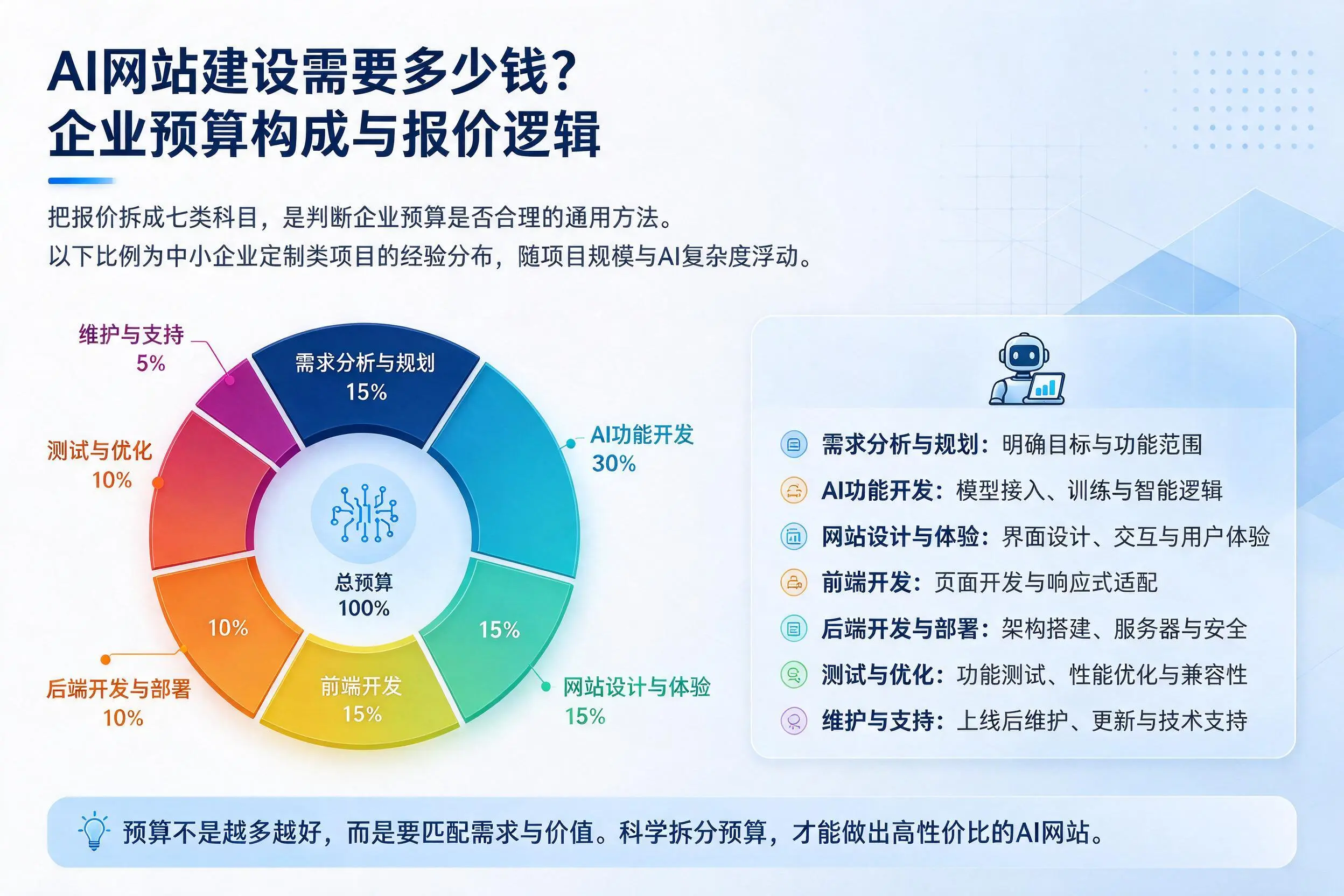 AI网站建设需要多少钱？六盘水企业预算构成与报价逻辑