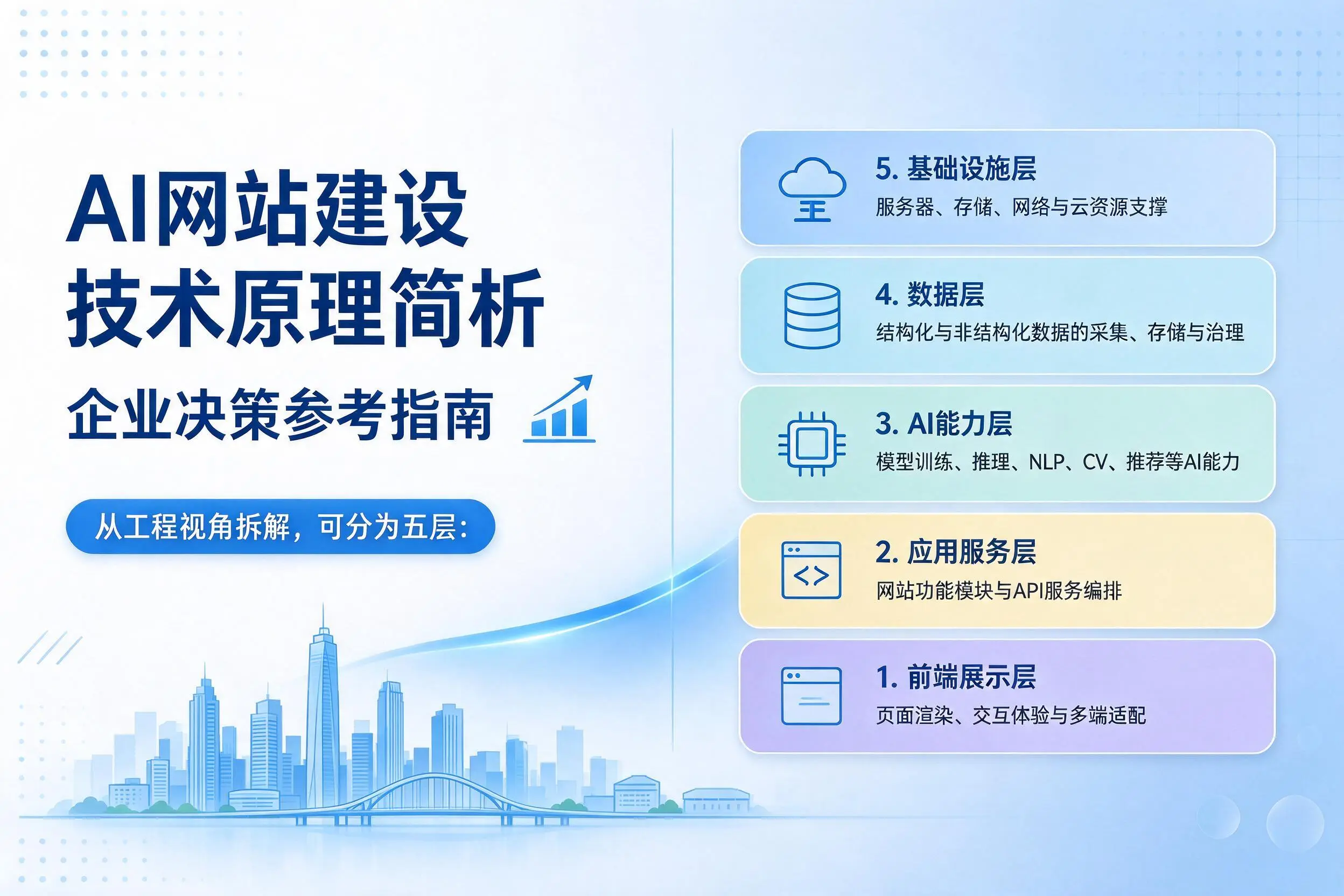 AI网站建设技术原理简析，六盘水企业决策参考指南