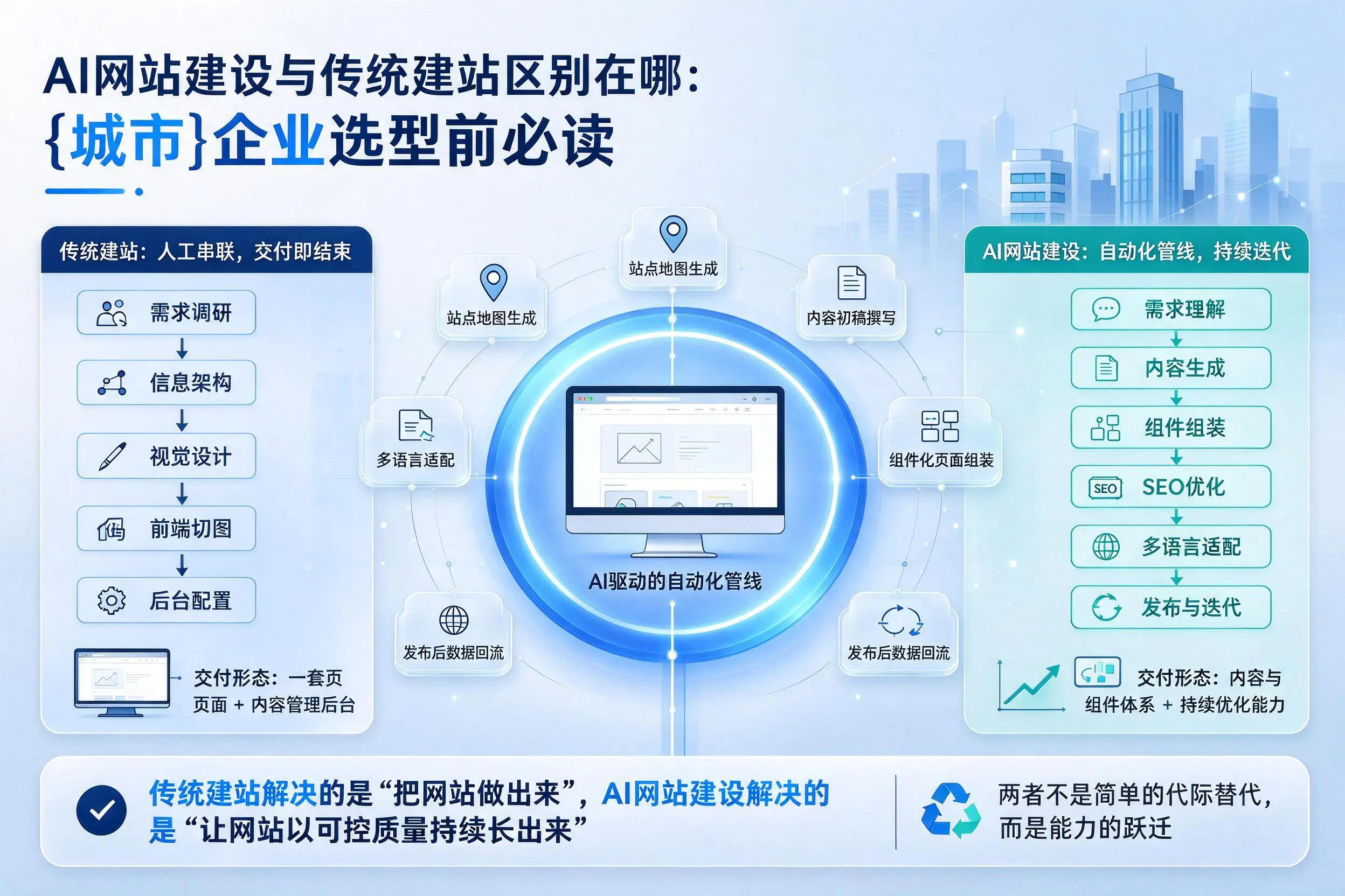 AI网站建设与传统建站区别在哪：六盘水企业选型前必读
