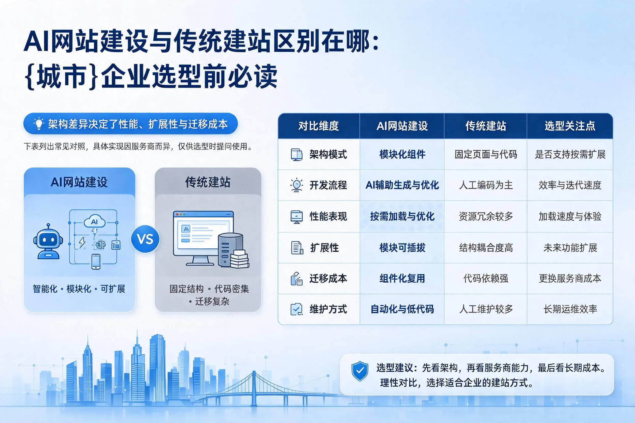 AI网站建设与传统建站区别在哪：六盘水企业选型前必读