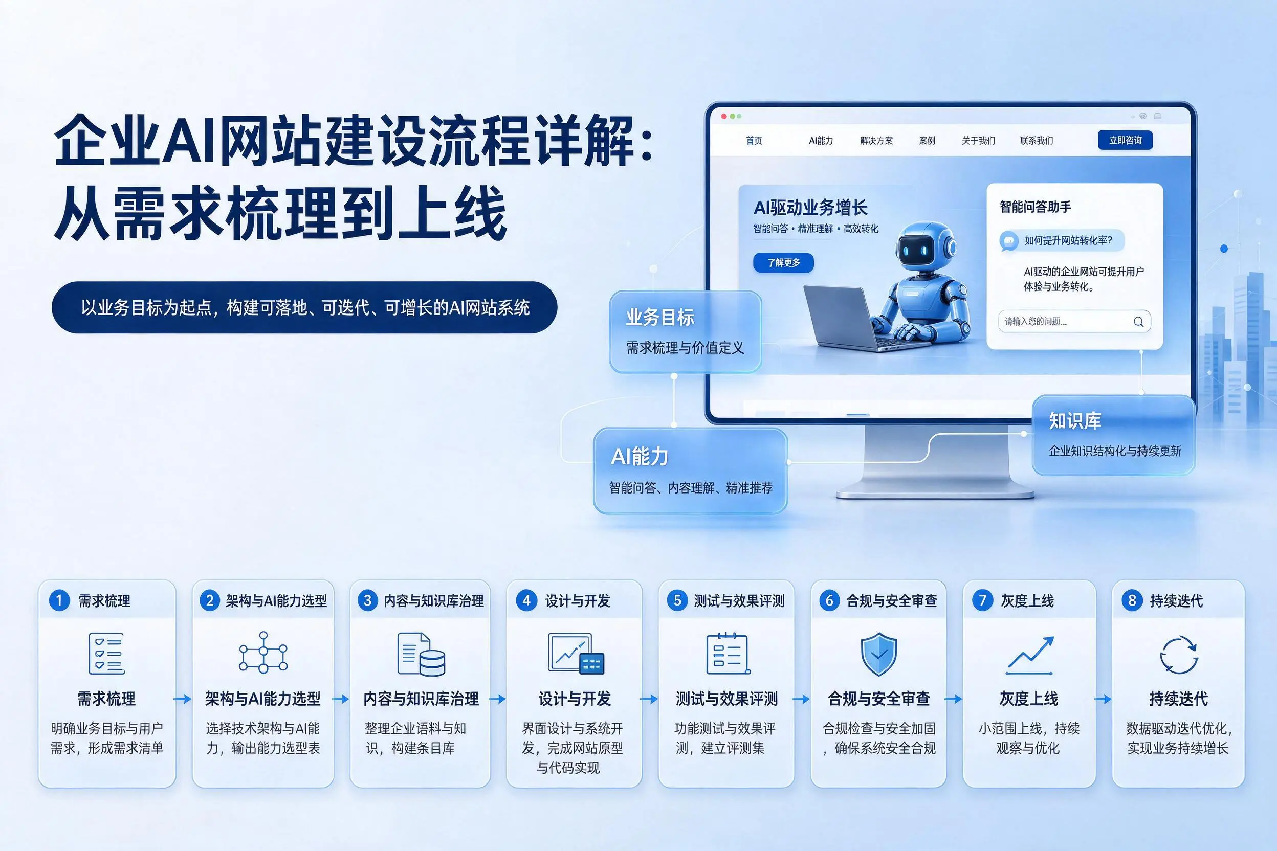 六盘水企业AI网站建设流程详解：从需求梳理到上线