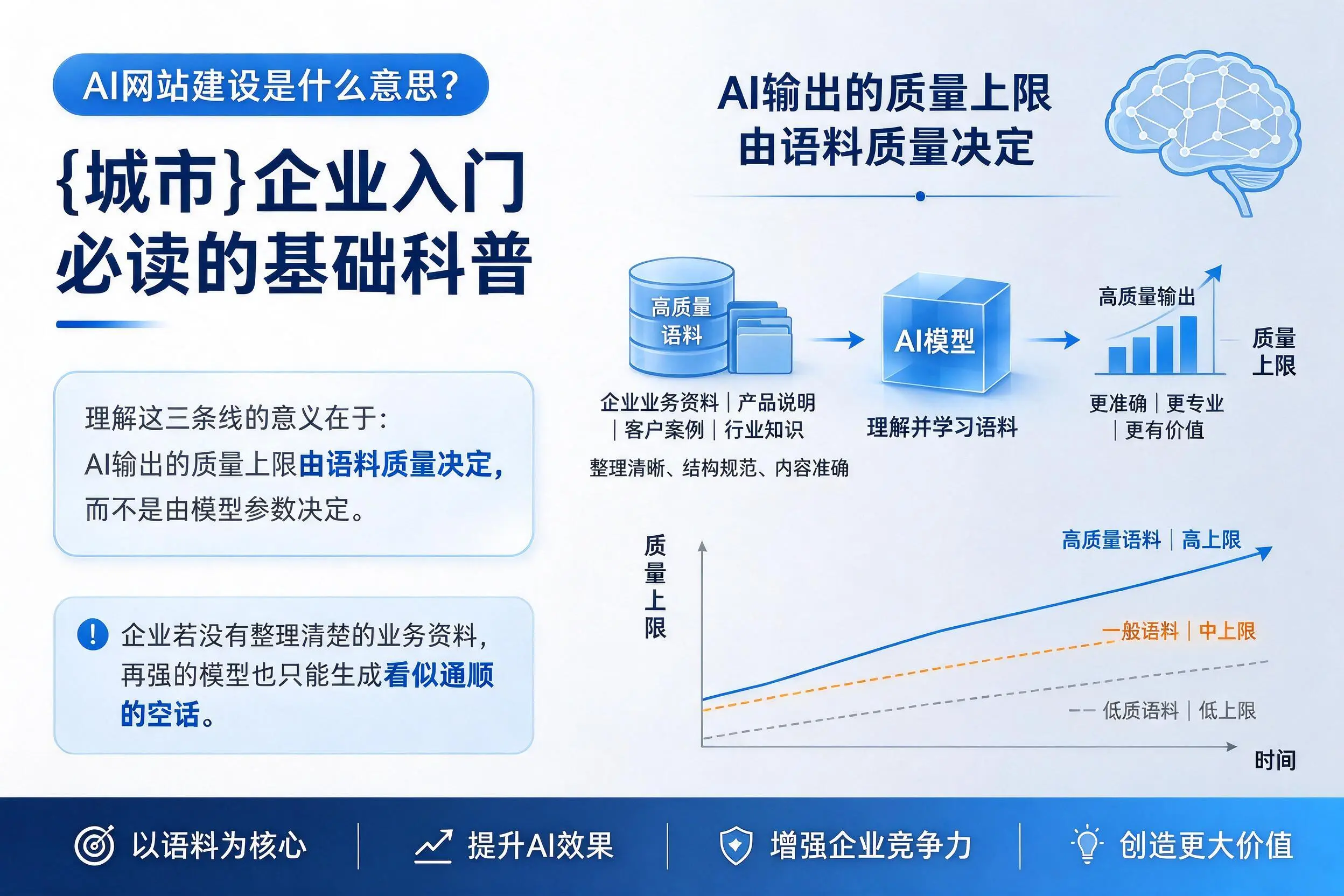 AI网站建设是什么意思?六盘水企业入门必读的基础科普