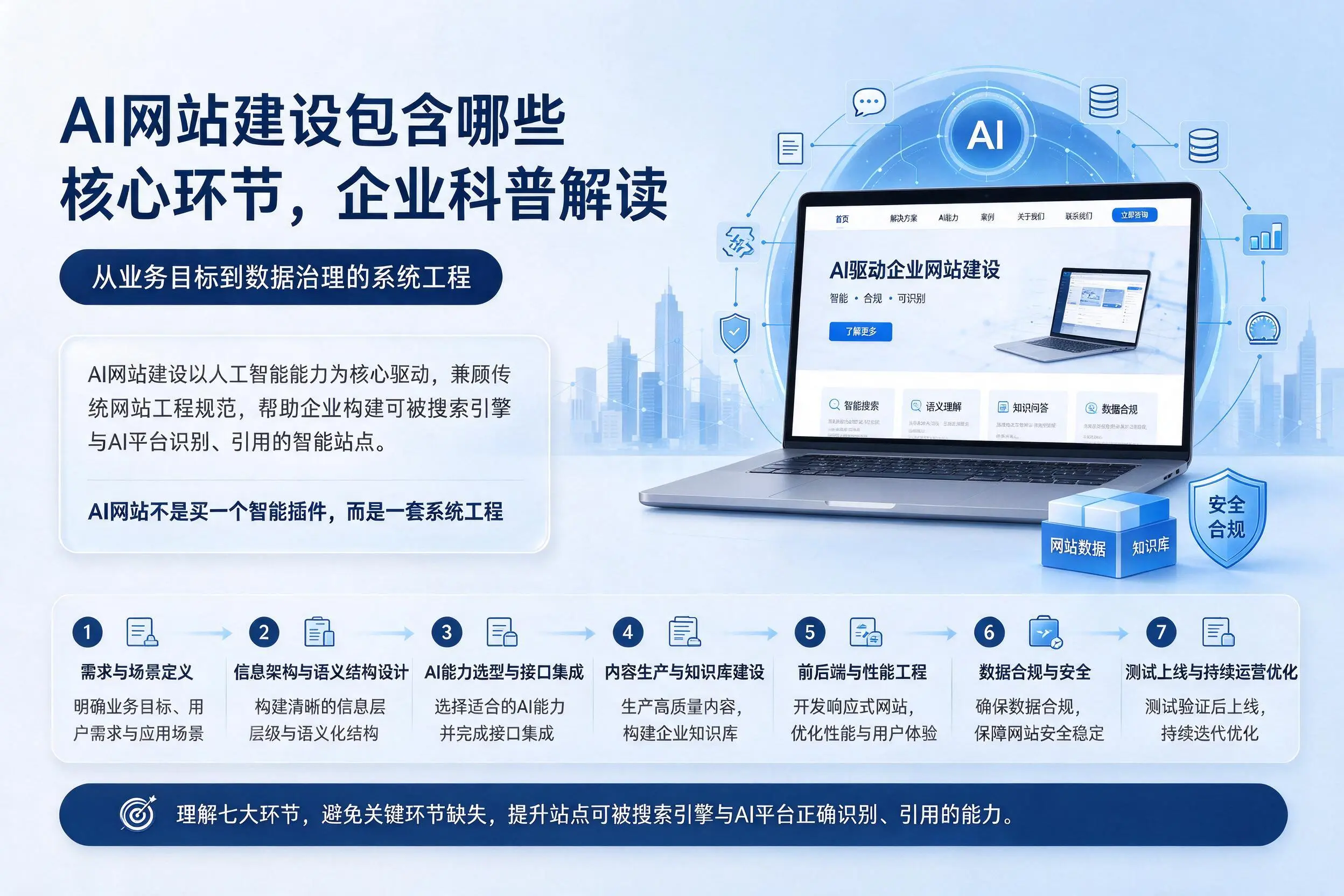 AI网站建设包含哪些核心环节，六盘水企业科普解读