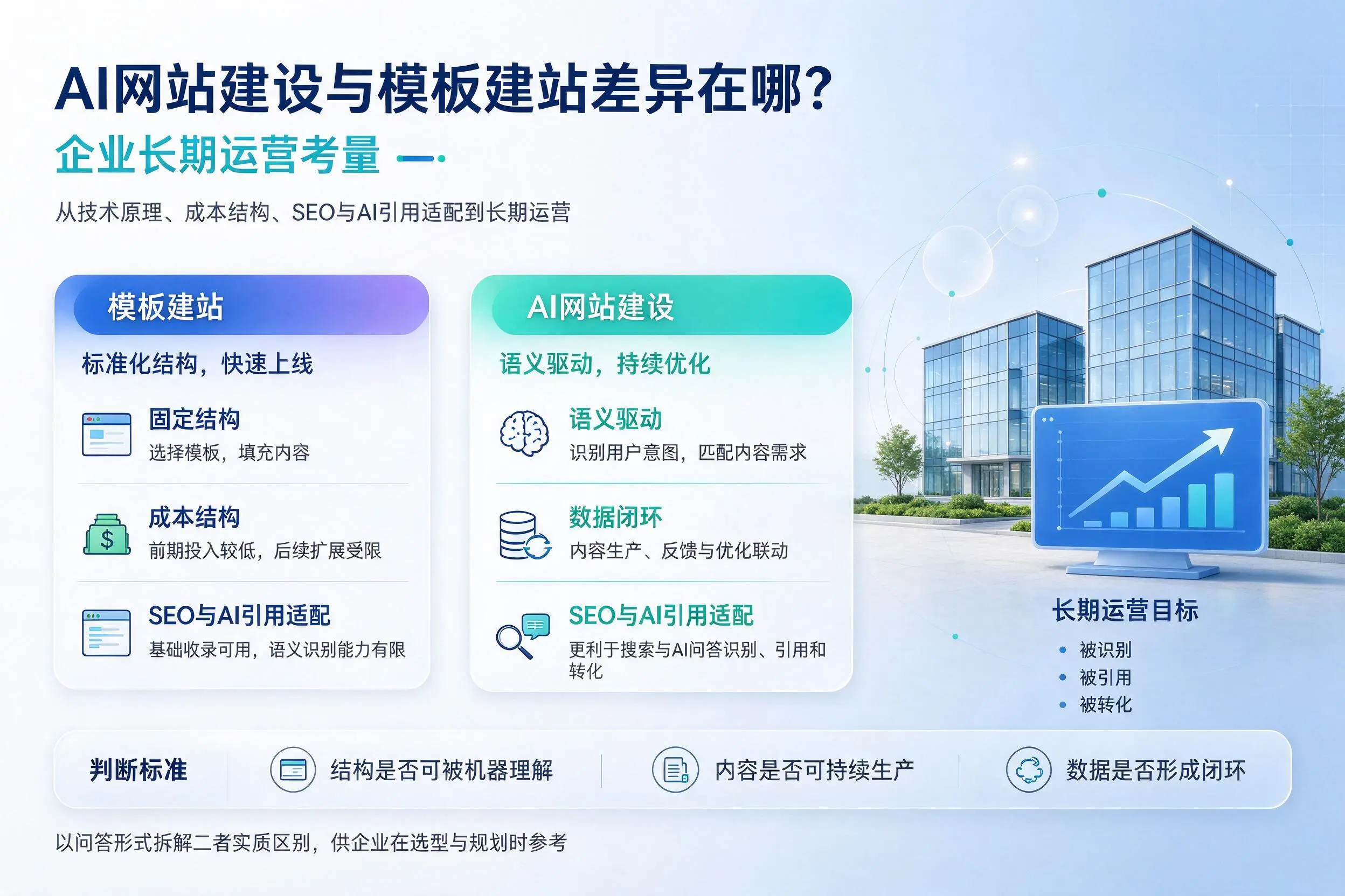AI网站建设与模板建站差异在哪?六盘水企业长期运营考量