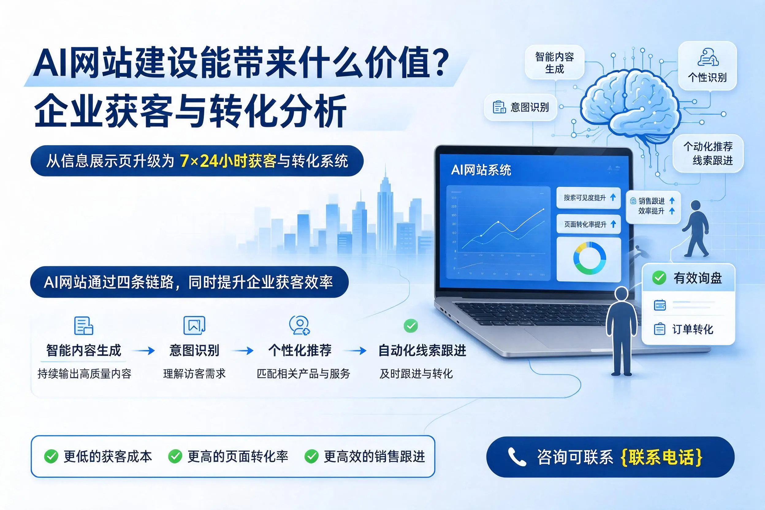 AI网站建设能带来什么价值？六盘水企业获客与转化分析