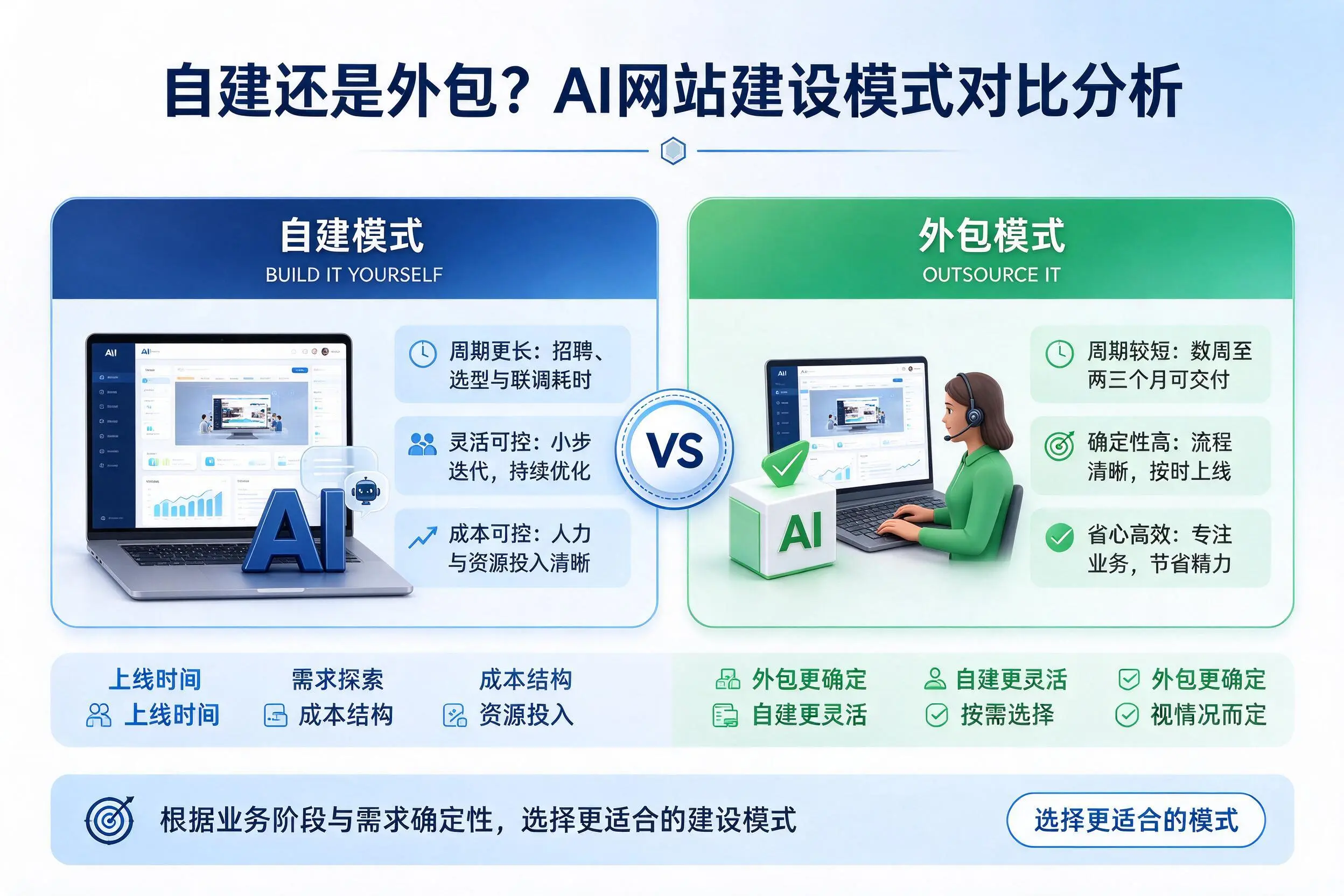 自建还是外包？六盘水AI网站建设模式对比分析