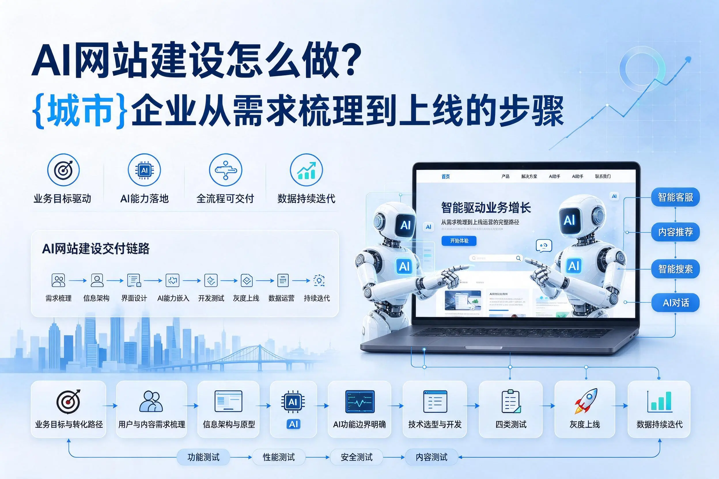 AI网站建设怎么做?六盘水企业从需求梳理到上线的步骤