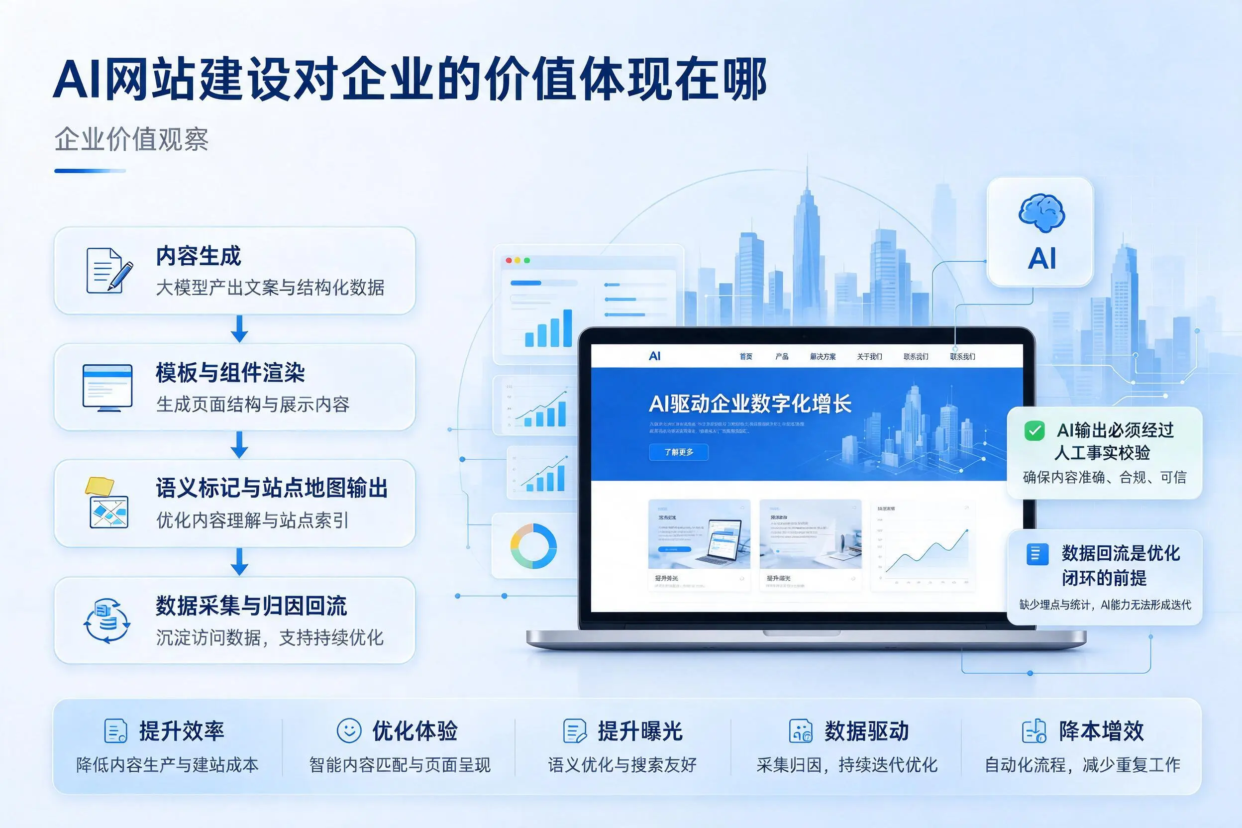 AI网站建设对企业的价值体现在哪，六盘水实践观察