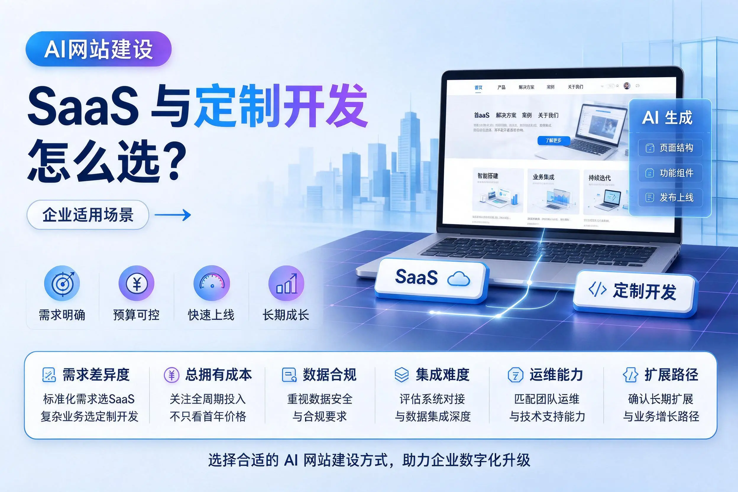 AI网站建设SaaS与定制开发怎么选？六盘水企业适用场景