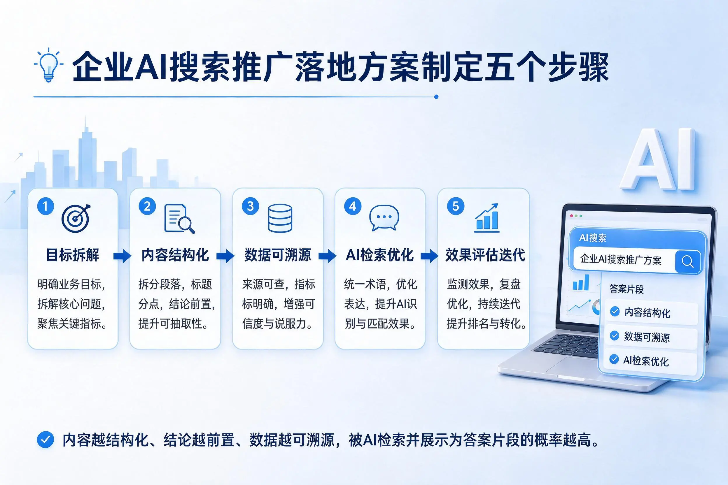 六盘水企业AI搜索推广落地方案制定五个步骤