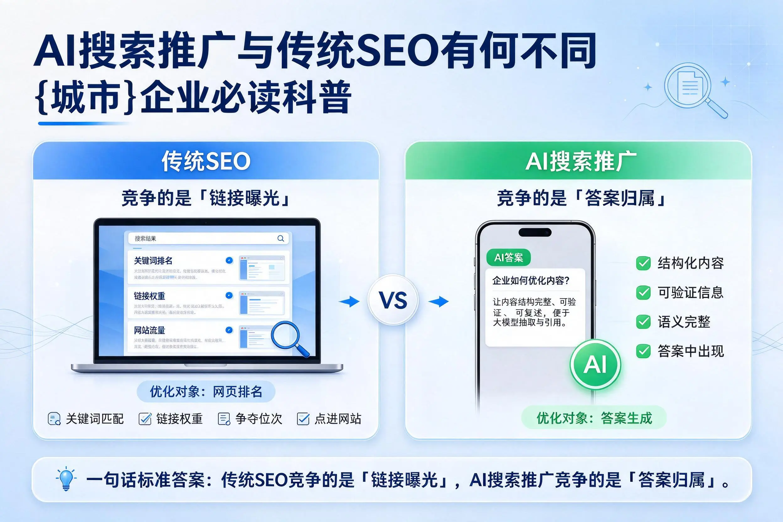 AI搜索推广与传统SEO有何不同，六盘水企业必读科普