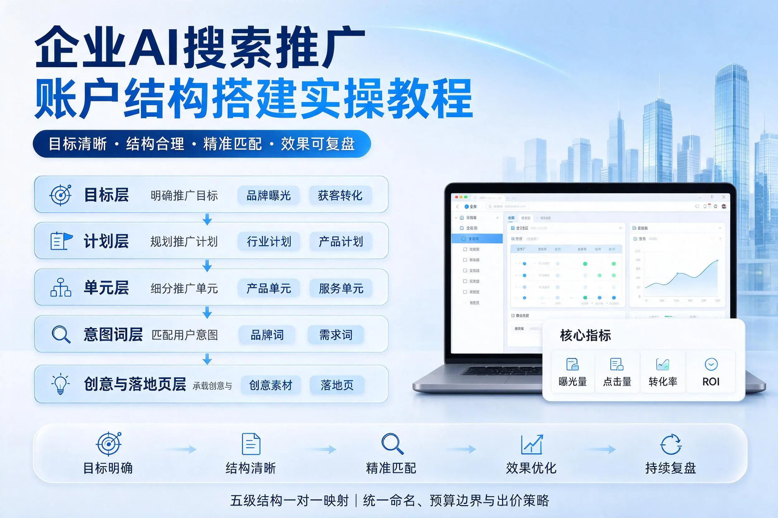 六盘水企业AI搜索推广账户结构搭建实操教程