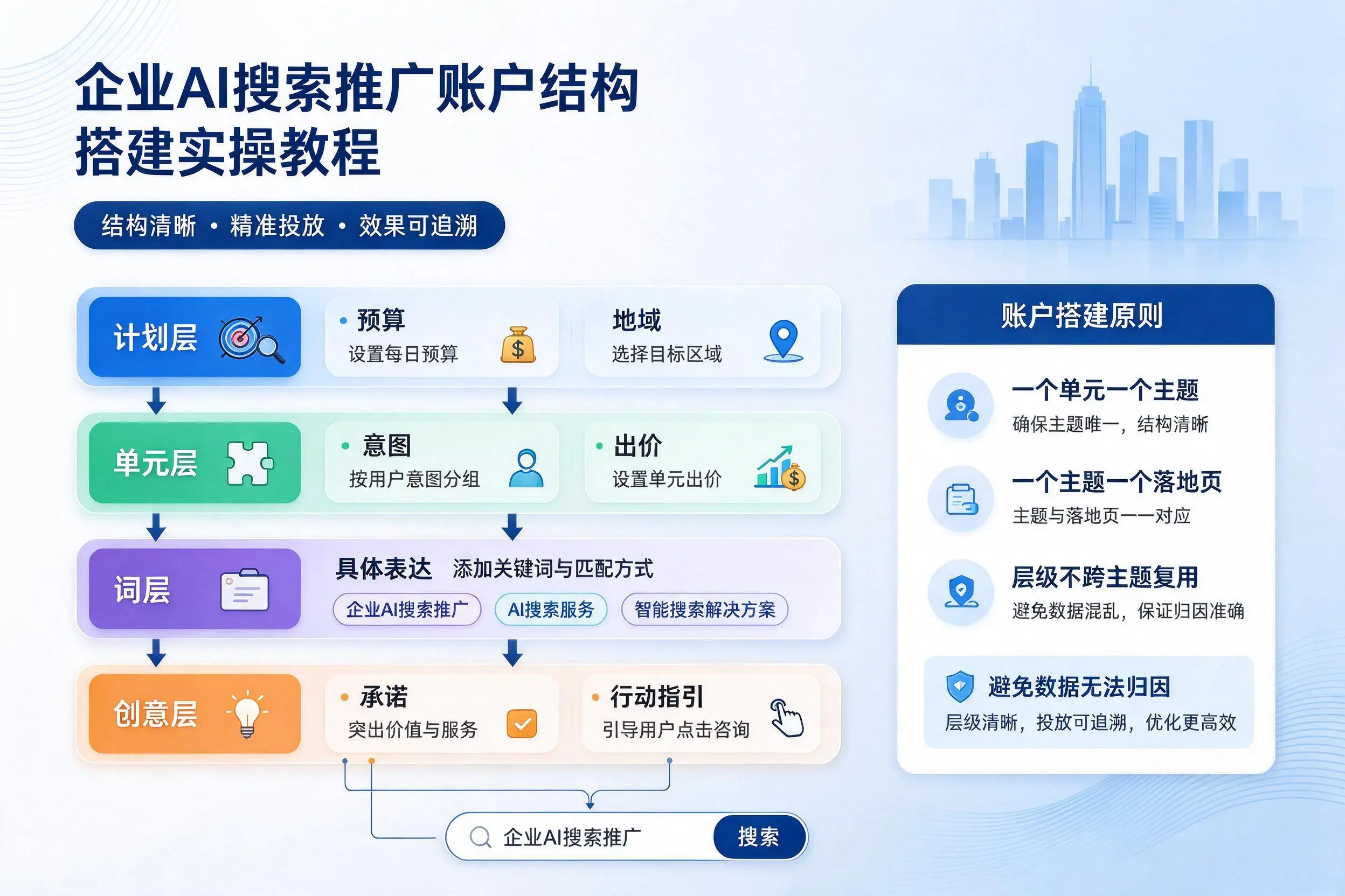 六盘水企业AI搜索推广账户结构搭建实操教程